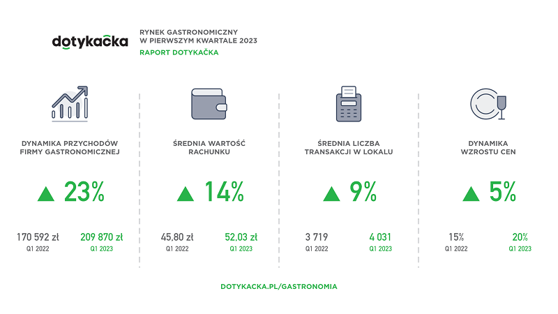 Raport Dotykačka: Polski Rynek Gastronomiczny w pierwszym kwartale 2023 roku (skrót)